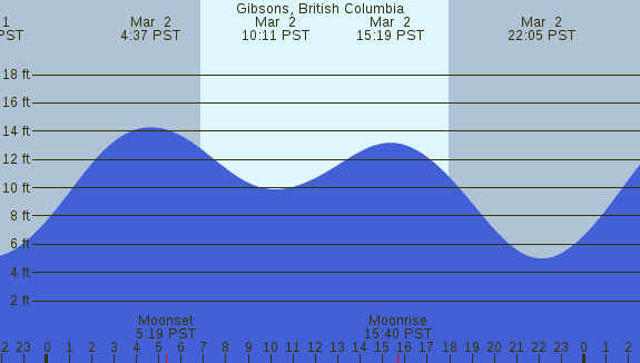 PNG Tide Plot