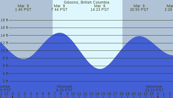 PNG Tide Plot
