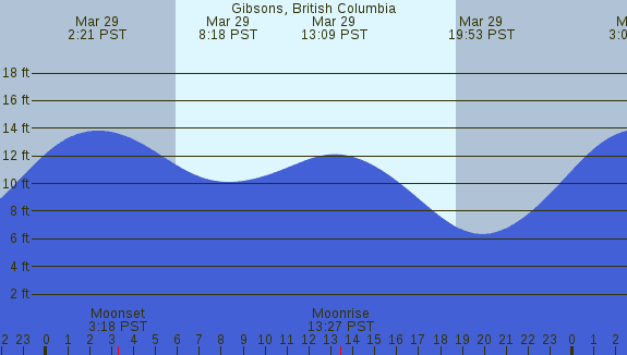 PNG Tide Plot