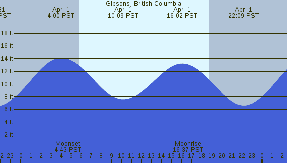 PNG Tide Plot