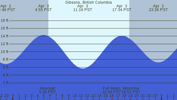 PNG Tide Plot