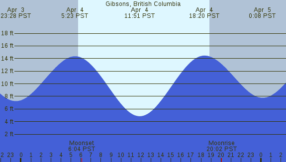 PNG Tide Plot