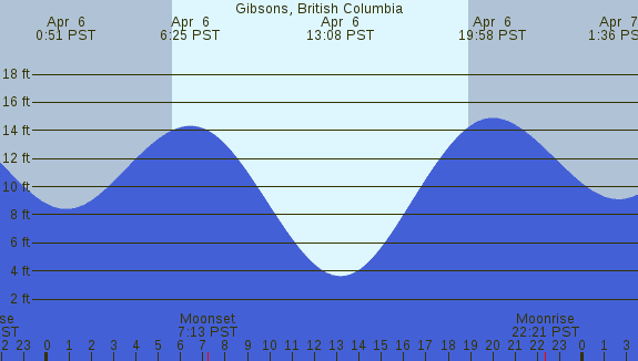 PNG Tide Plot