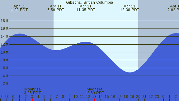PNG Tide Plot