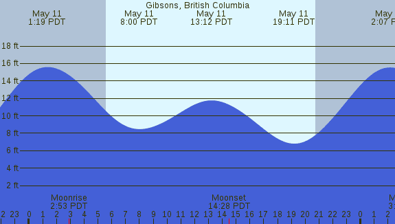 PNG Tide Plot