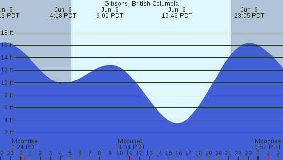PNG Tide Plot