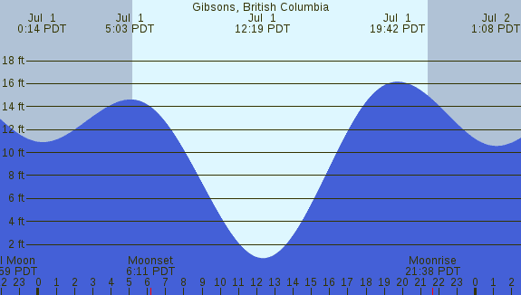 PNG Tide Plot
