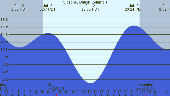PNG Tide Plot