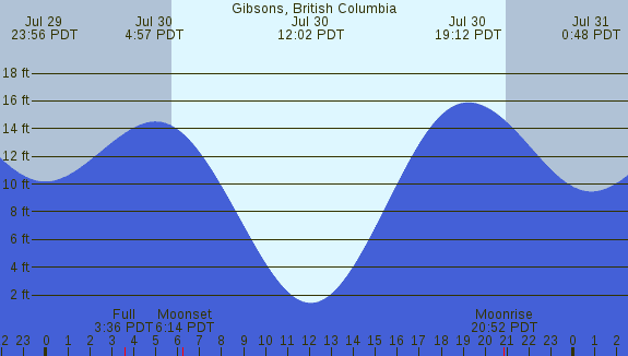 PNG Tide Plot