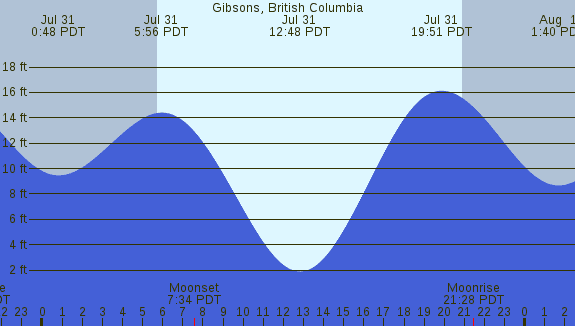 PNG Tide Plot