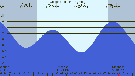 PNG Tide Plot