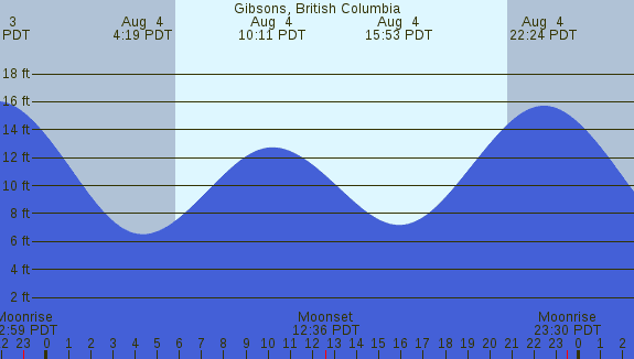 PNG Tide Plot