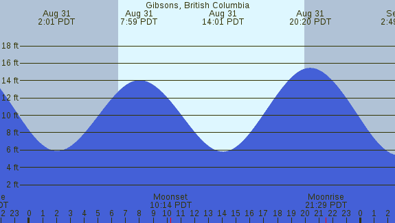 PNG Tide Plot