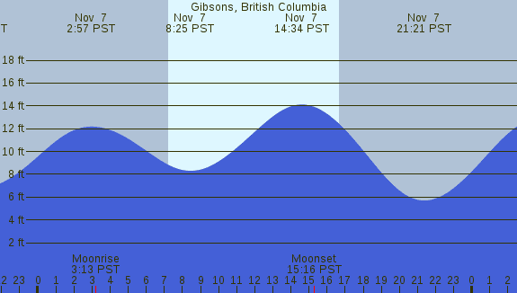 PNG Tide Plot