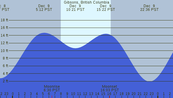 PNG Tide Plot