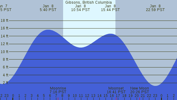 PNG Tide Plot