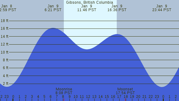PNG Tide Plot