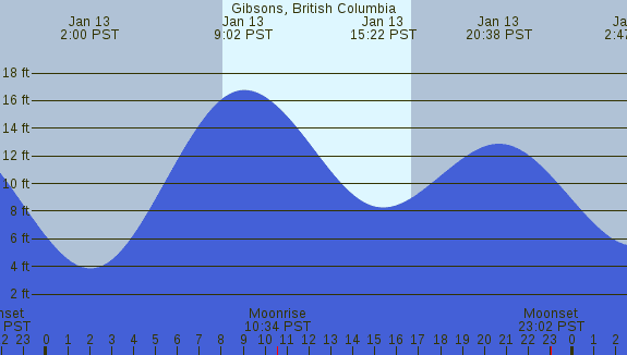 PNG Tide Plot