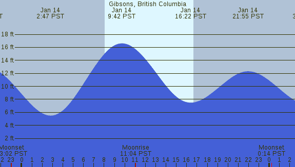 PNG Tide Plot
