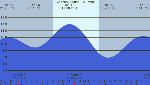 PNG Tide Plot