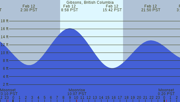 PNG Tide Plot