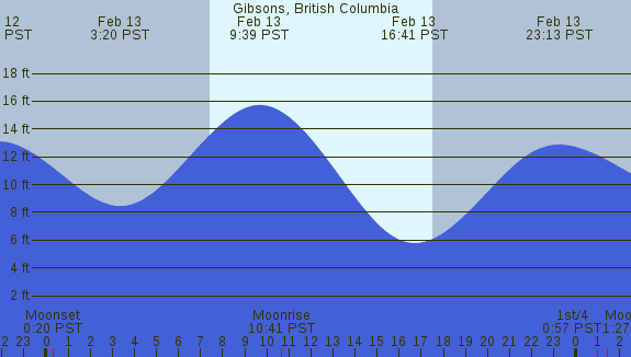 PNG Tide Plot