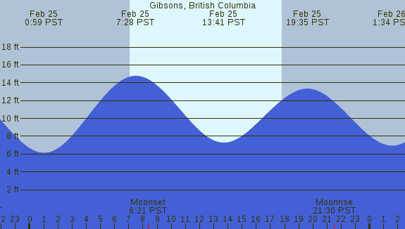 PNG Tide Plot