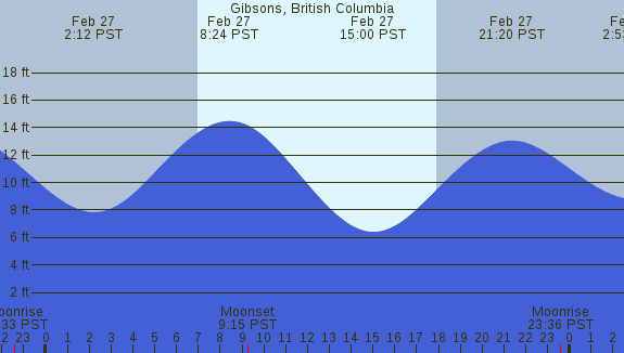 PNG Tide Plot