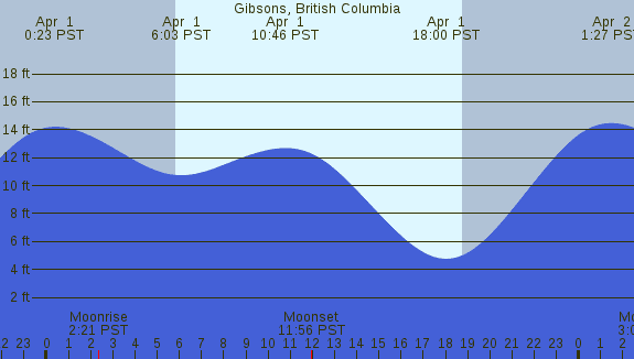 PNG Tide Plot