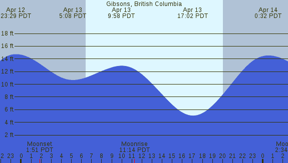 PNG Tide Plot