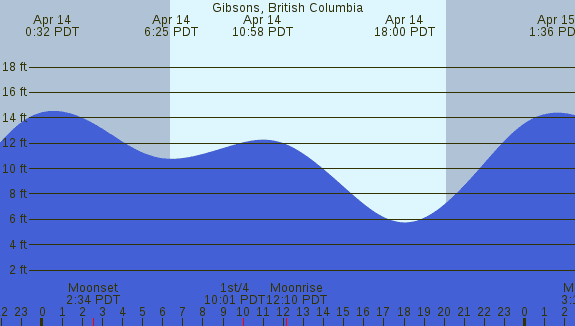 PNG Tide Plot