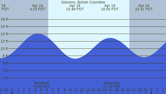 PNG Tide Plot