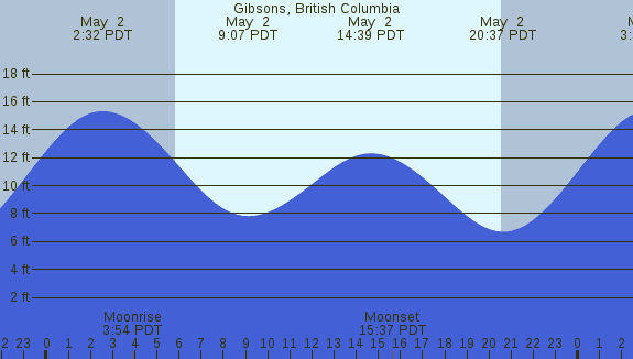 PNG Tide Plot
