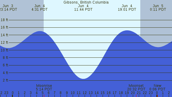 PNG Tide Plot