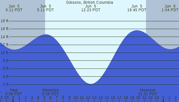 PNG Tide Plot