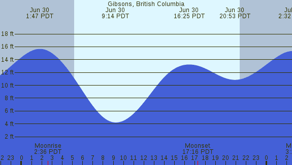 PNG Tide Plot