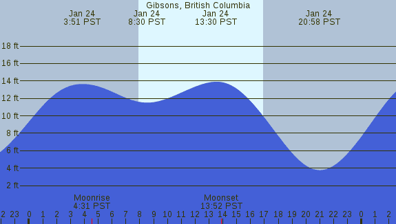 PNG Tide Plot