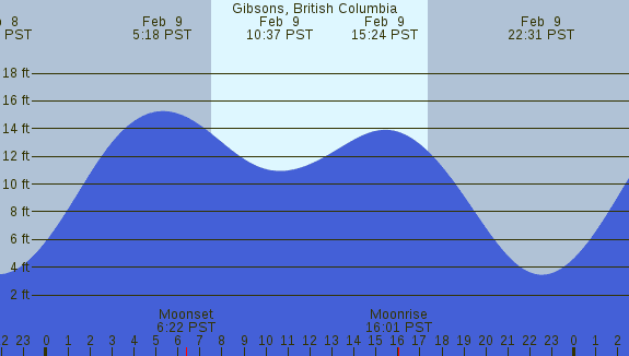 PNG Tide Plot