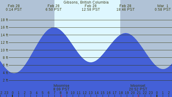 PNG Tide Plot