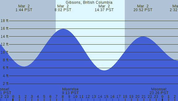 PNG Tide Plot