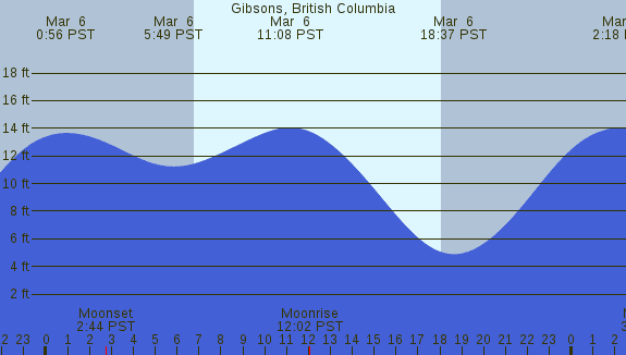 PNG Tide Plot