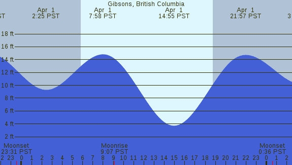 PNG Tide Plot