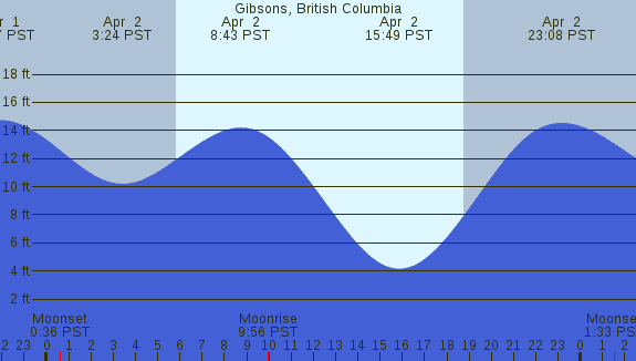 PNG Tide Plot