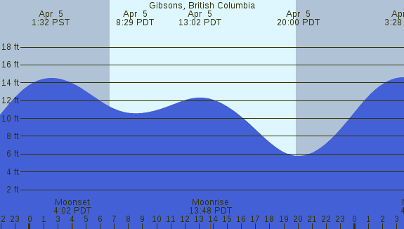 PNG Tide Plot