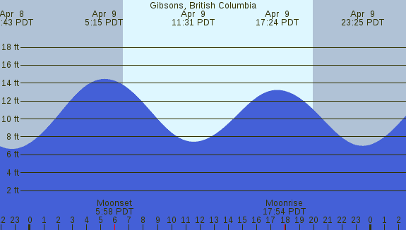 PNG Tide Plot