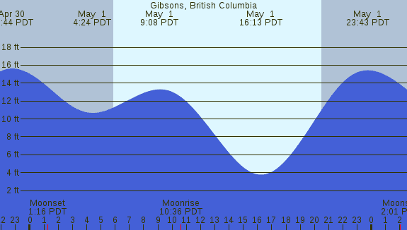 PNG Tide Plot