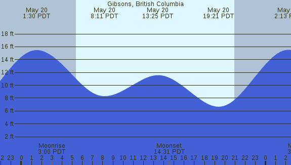 PNG Tide Plot
