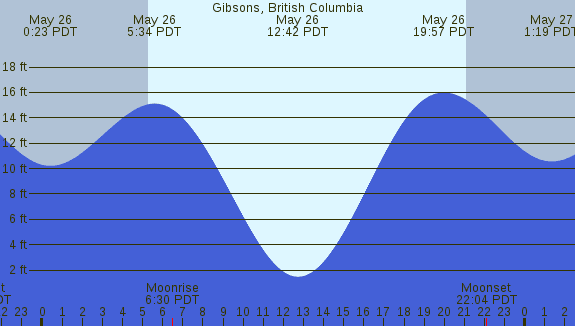 PNG Tide Plot