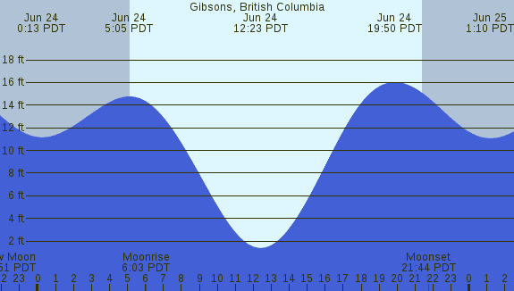 PNG Tide Plot
