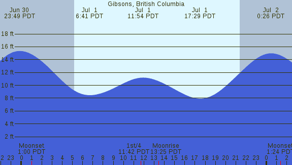 PNG Tide Plot